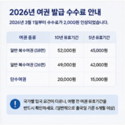 여권사진과 발급 수수료도 확인하세요