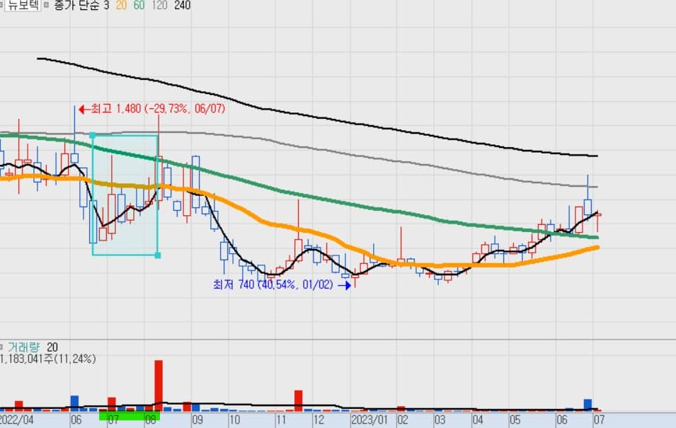 태풍 관련주식 차트
