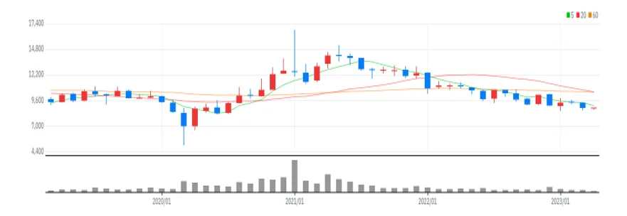 현대차증권 월봉