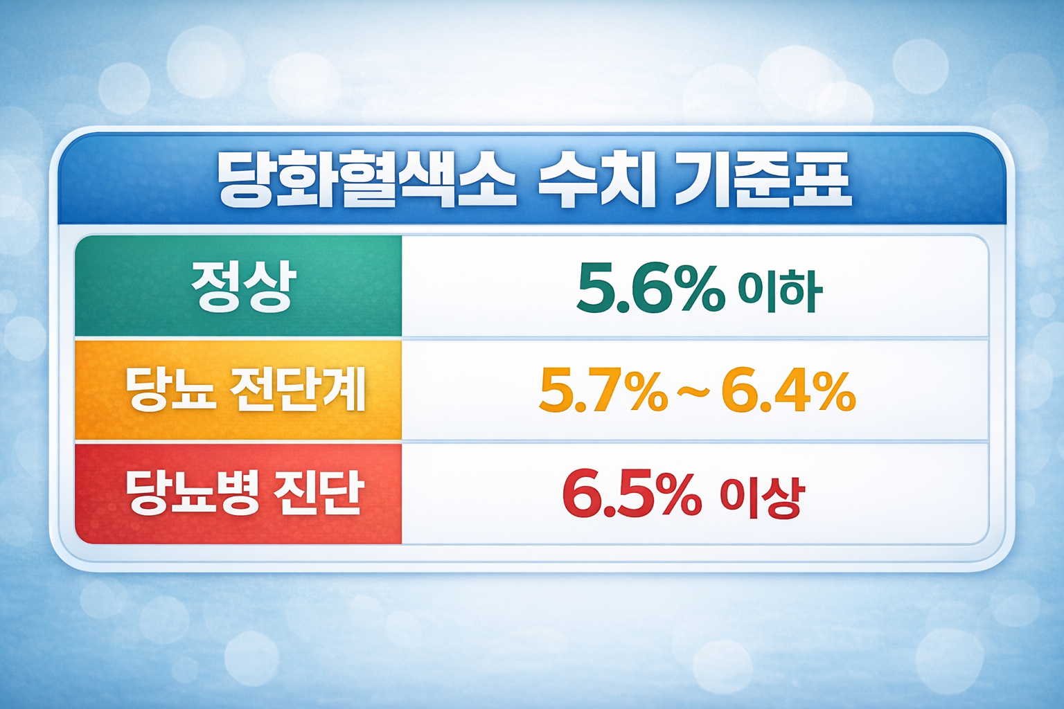 당화혈색소 수치표