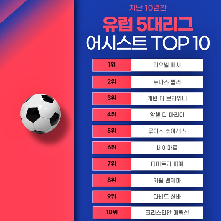 유럽-5대리그-어시스트-순위-TOP10