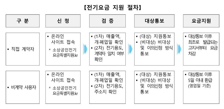 소상공인 전기요금 지원금 신청서류