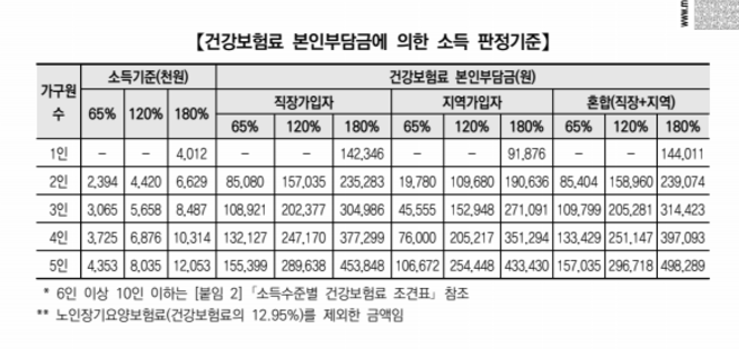소득기준