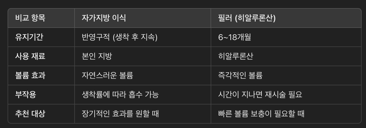자가지방 이식 vs 필러 – 무엇이 더 좋을까?