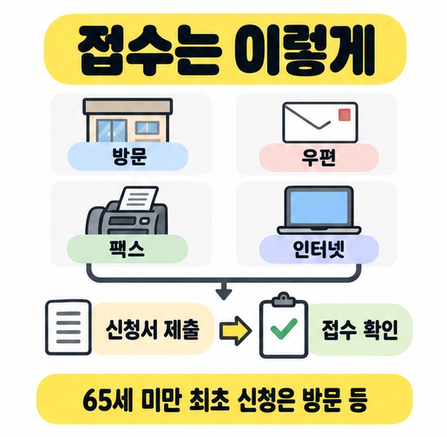 방문과 우편, 팩스와 인터넷 접수 방법에서 신청서 제출과 접수 확인으로 이어지는 순서를 보여주는 그림