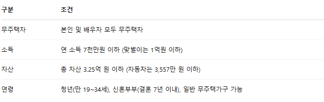 HUG 든든전세주택 대출 대상