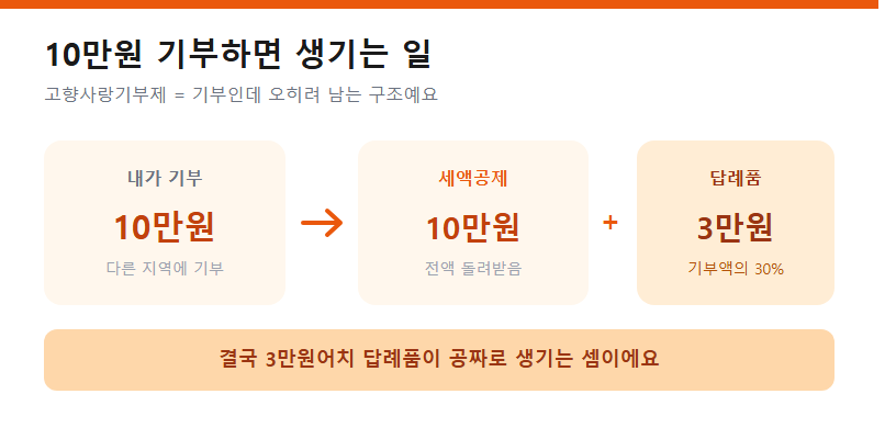 10만원 기부하면 생기는 일
