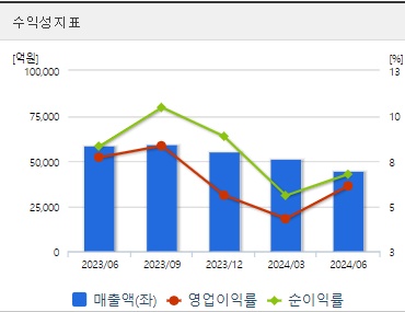 삼성SDI 주가 성장성 (0821)