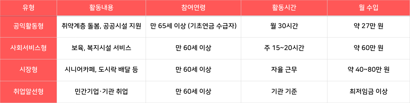 부천시 노인일자리 4가지 유형 비교