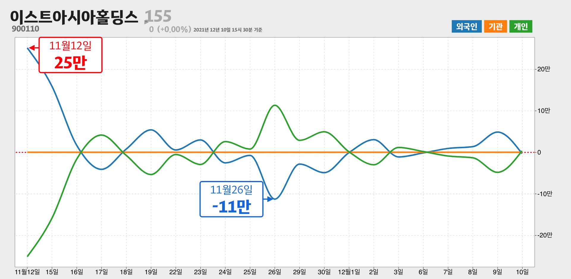 이스트아시아홀딩스 한달간 외국인 거래량 최고, 최저