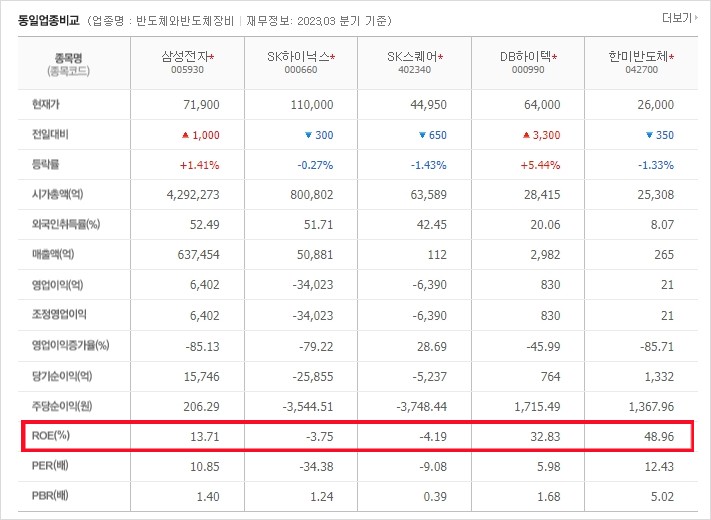 삼성전자 ROE 동일업종비교