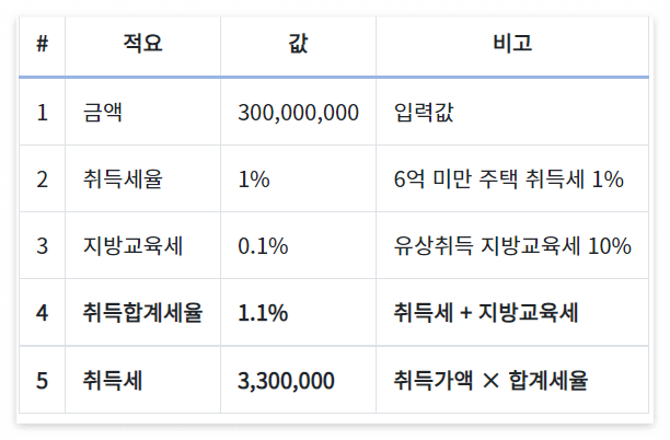 투기과열지구 조정지역