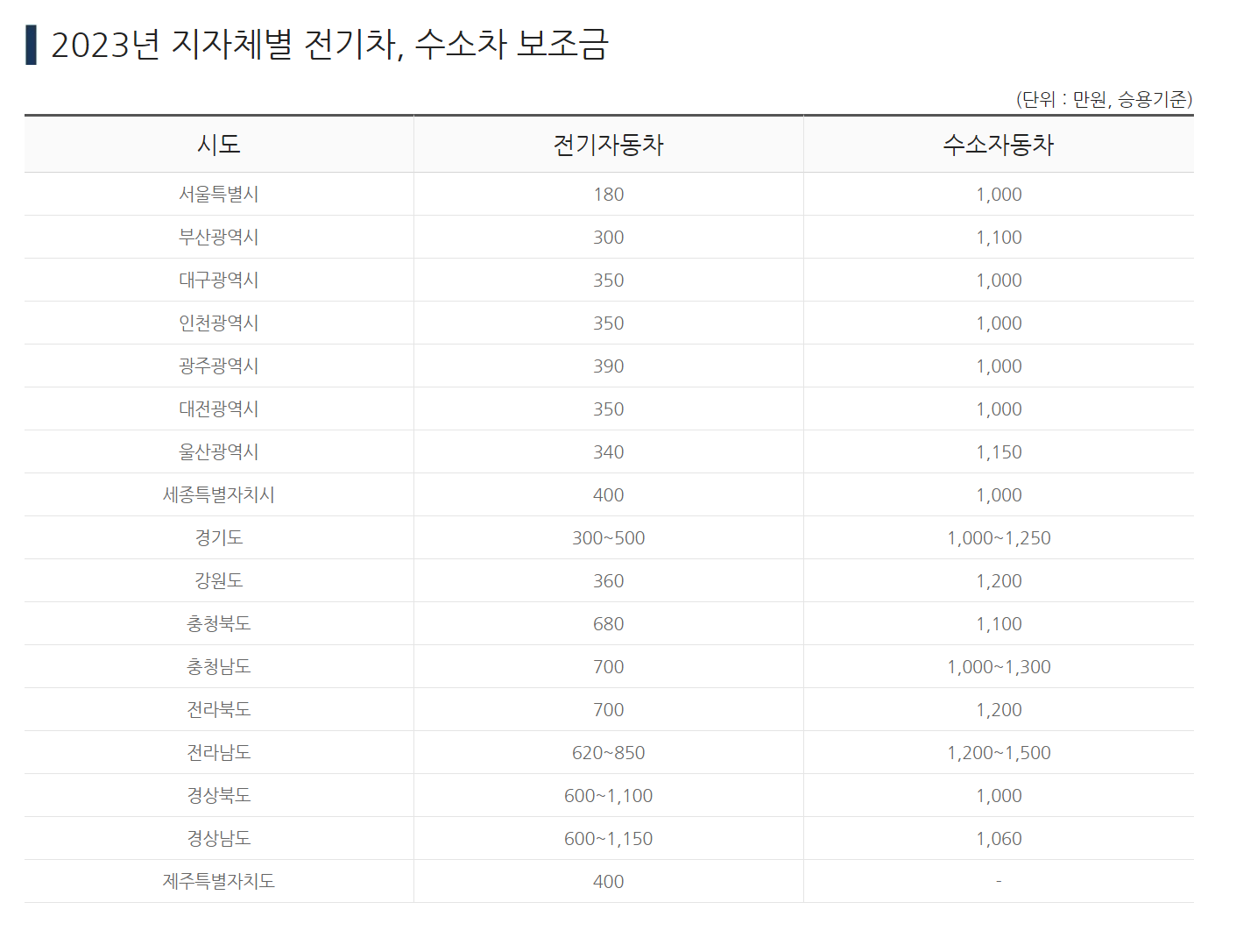 지자체별-전기차-보조금