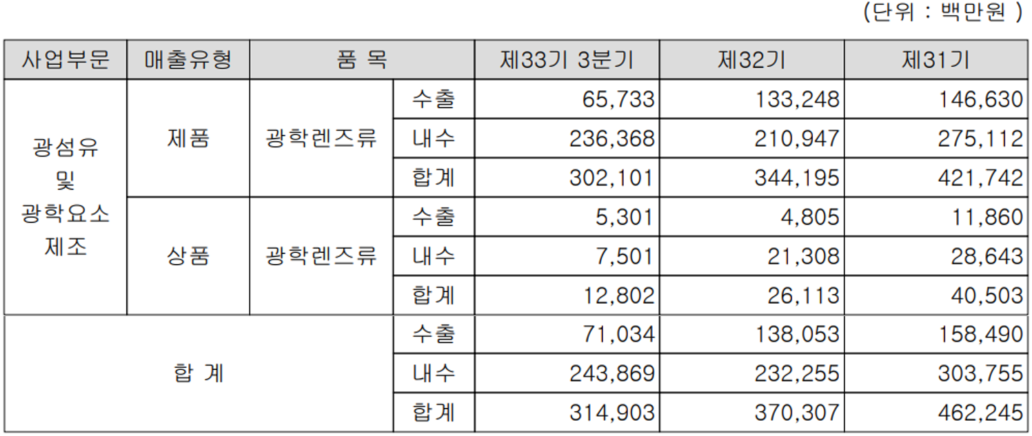 세코닉스 실적 구분 현황(2021년 3분기)