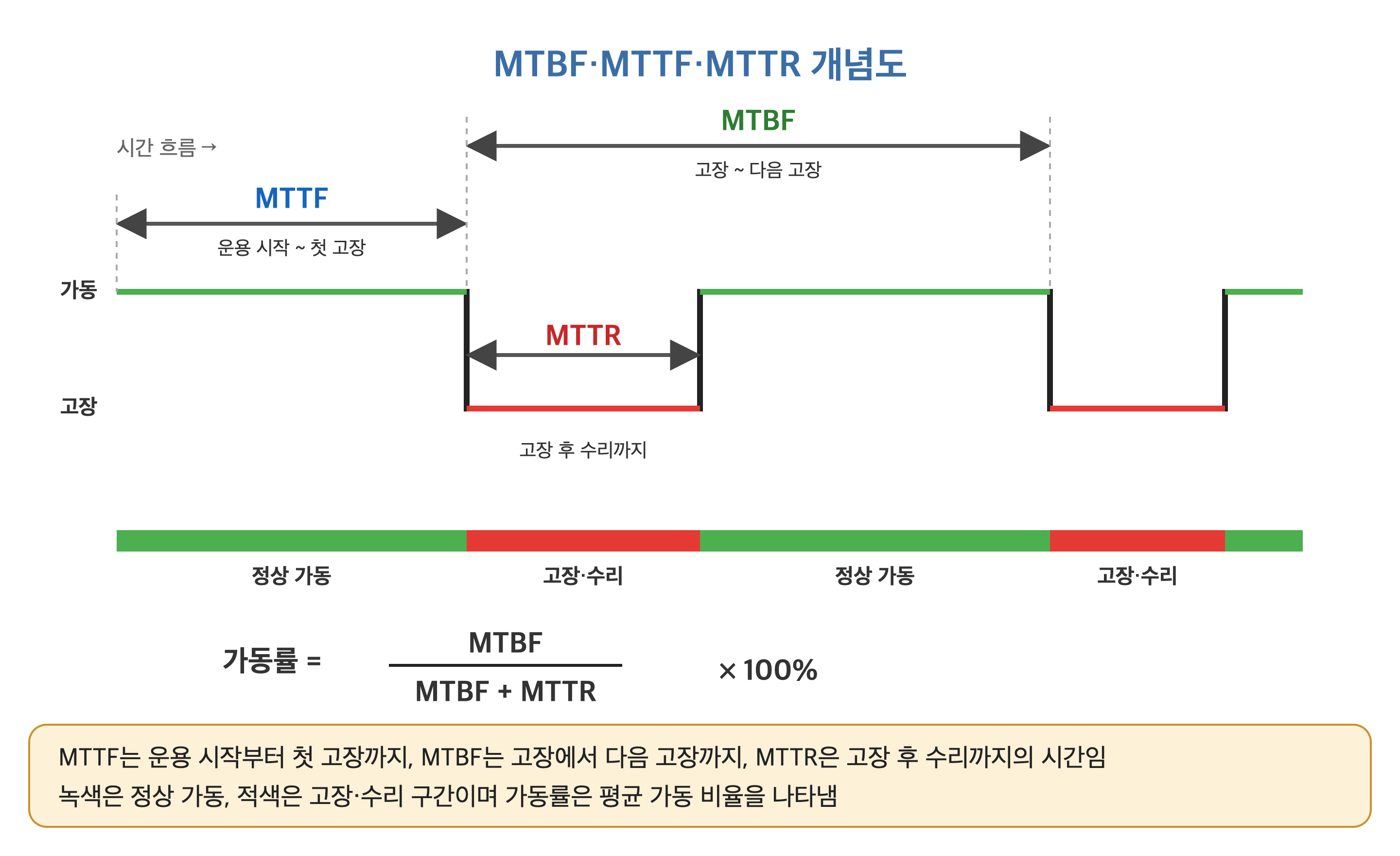 통신장비 신뢰성 지표 MTBF MTTF MTTR 가동률 개념도