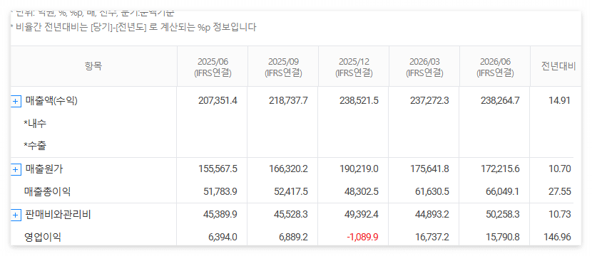 LG전자 재무분석