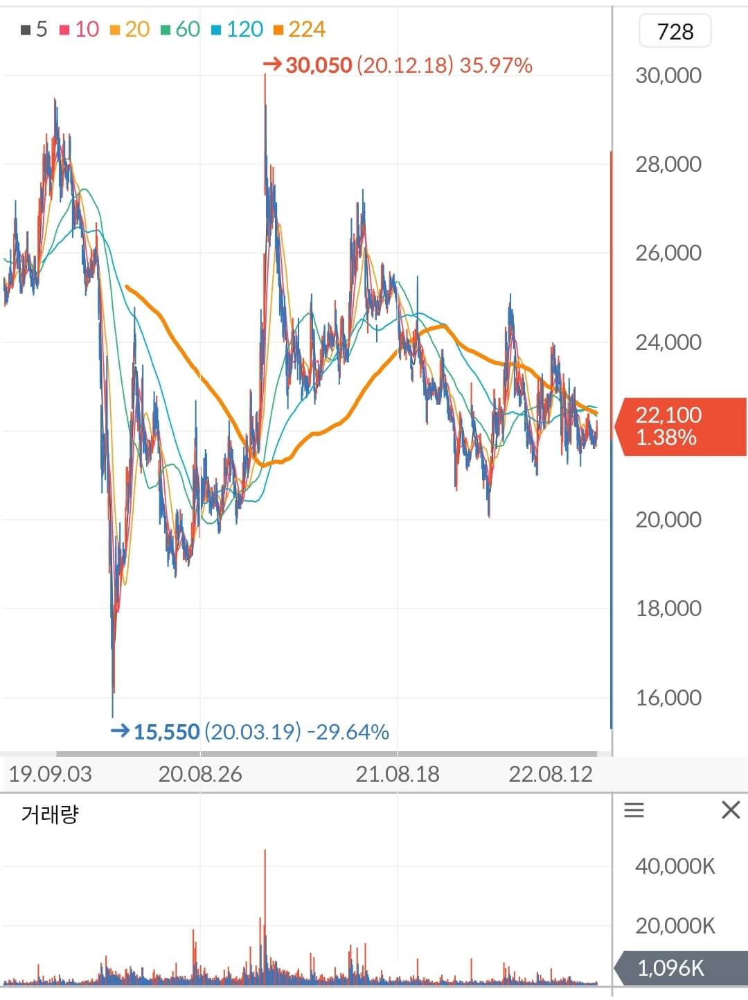 한국전력 주가 차트