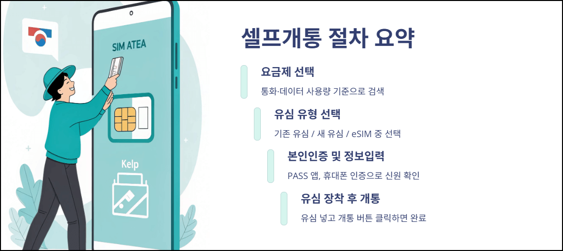 셀프개통 절차 요약