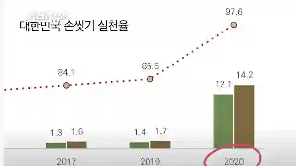 대한민국 손씻기 실천율