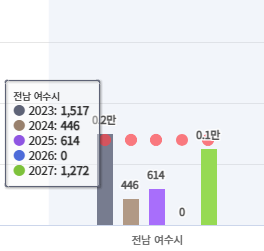 여수시 입주 물량 그래프