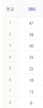 5) 수산&middot;해운 산업 기초 과목 정답표와 예상등급컷