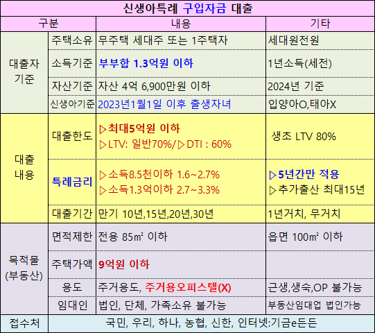 신생아특례 구입자금대출 요약