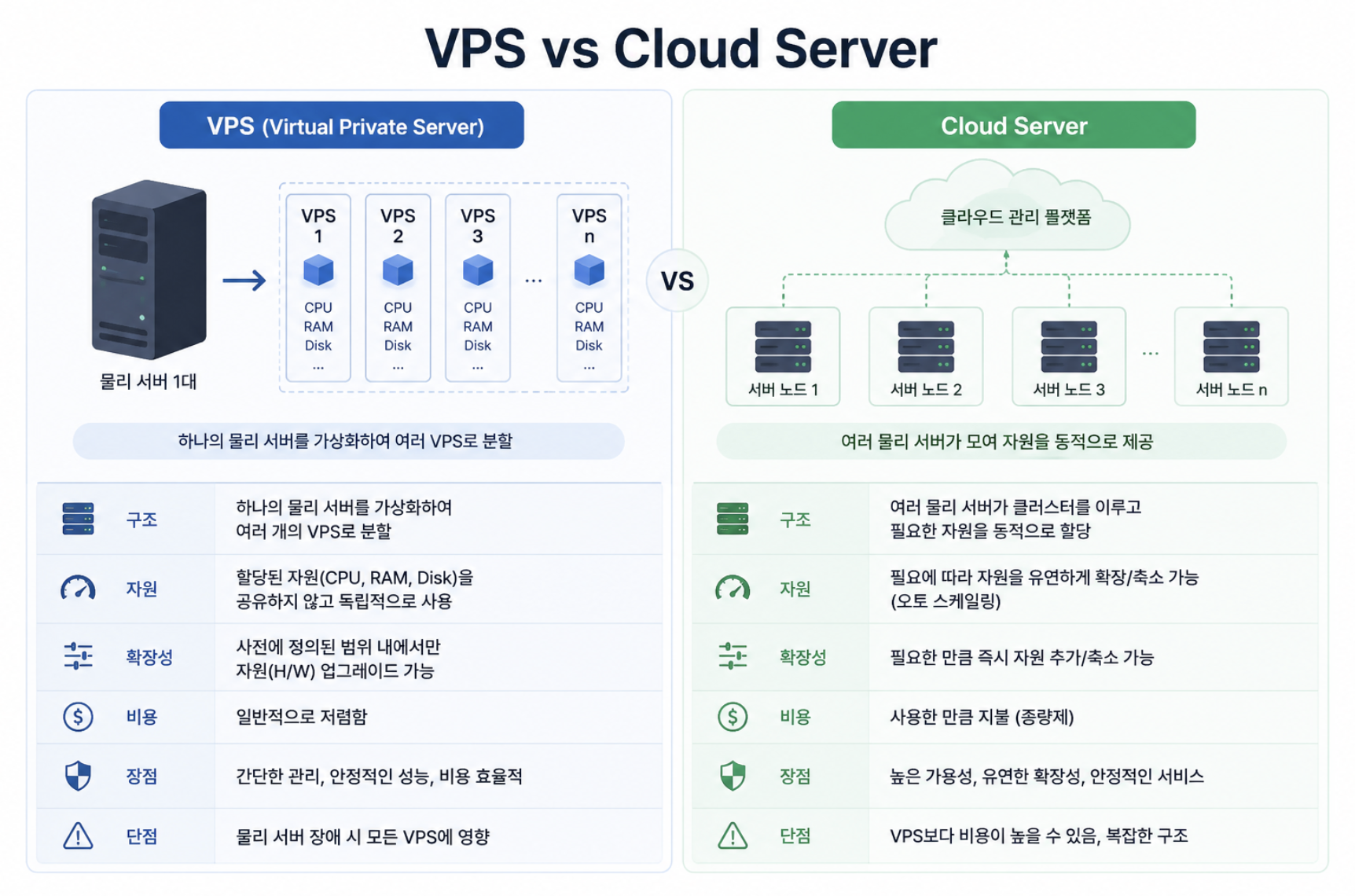 VPS는 단일 물리 서버 내 가상화이고 클라우드 서버는 여러 서버에 분산 가상화임을 보여주는 비교 그림(VPS와 클라우드 서버 차이)