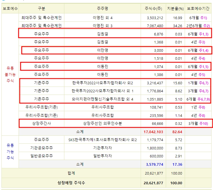 제일엠앤에스 공모주 청약 일정 주관사 유통물량