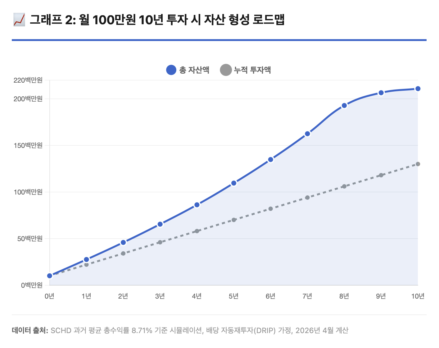 초기 자본 1,000만원에서 시작하여 매달 100만원씩 10년 동안 SCHD에 투자하면 총 투자액은 1억 3,000만원이지만 최종 자산은 약 2억 1,000만원에 달하며 약 8,000만원의 수익금을 얻게 됩니다. 이는 배당 성장률 11%와 함께 복리 효과가 누적되기 때문이며, 연도별 자산 증가를 보면 초기에는 완만하지만 후반으로 갈수록 가파르게 상승하는 지수곡선을 그립니다. 3년차에는 약 4,500만원, 6년차에는 약 1억원, 10년차에는 약 2억 1,000만원에 도달하여 시간의 위력을 명확히 보여줍니다.