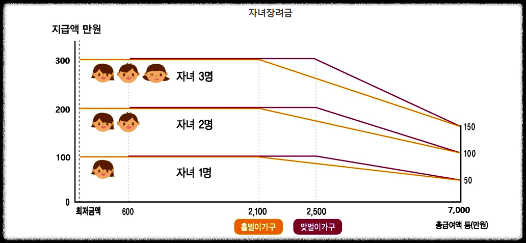 자녀장려금의 신청방법, 대상조건, 금액 총정리