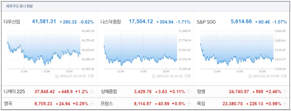 세계주요 증시현황 이미지