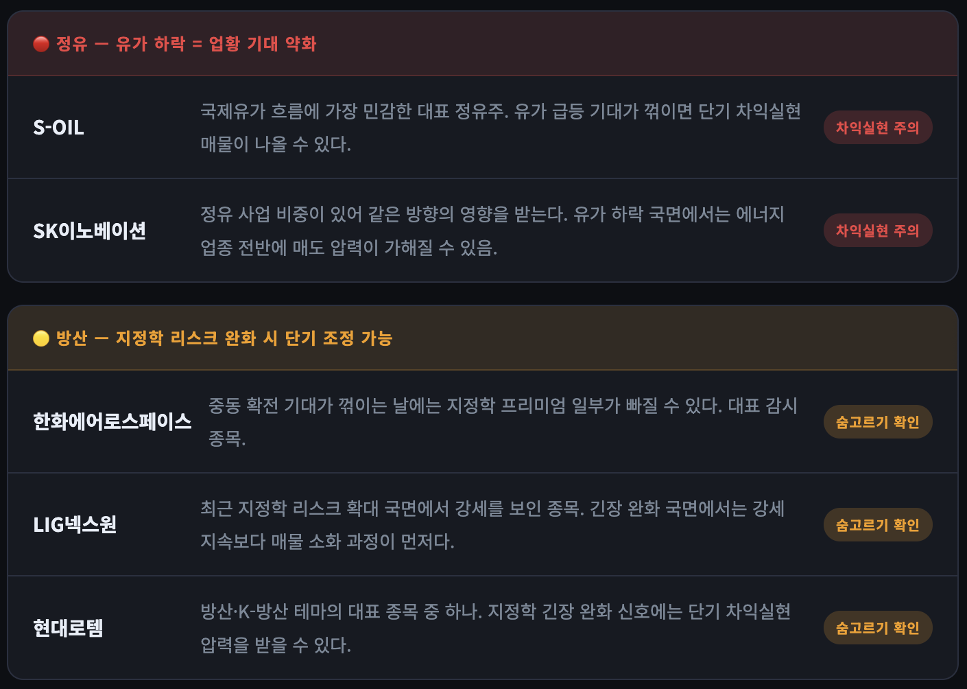 긴장 완화 기대반영된 차익실현 매물