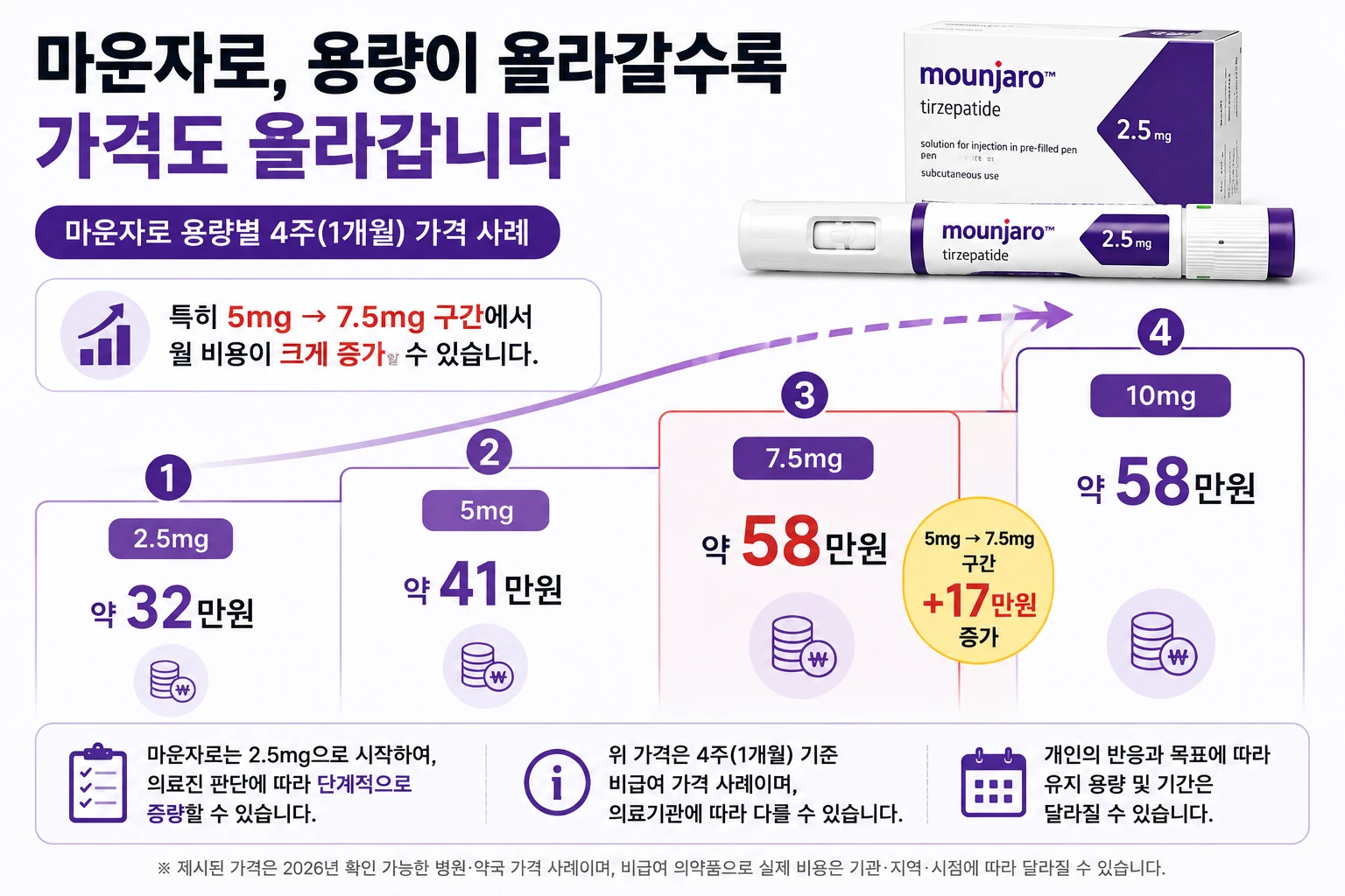 마운자로_용량별_4주_가격