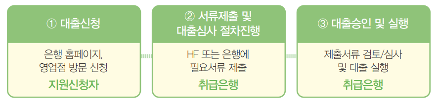 신청 및 진행과정