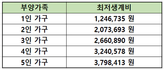 2023년 최저생계비 표