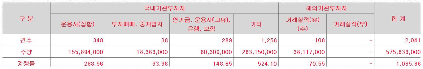 유라클 수요예측결과