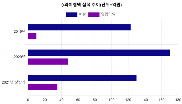 와이엠텍 실적