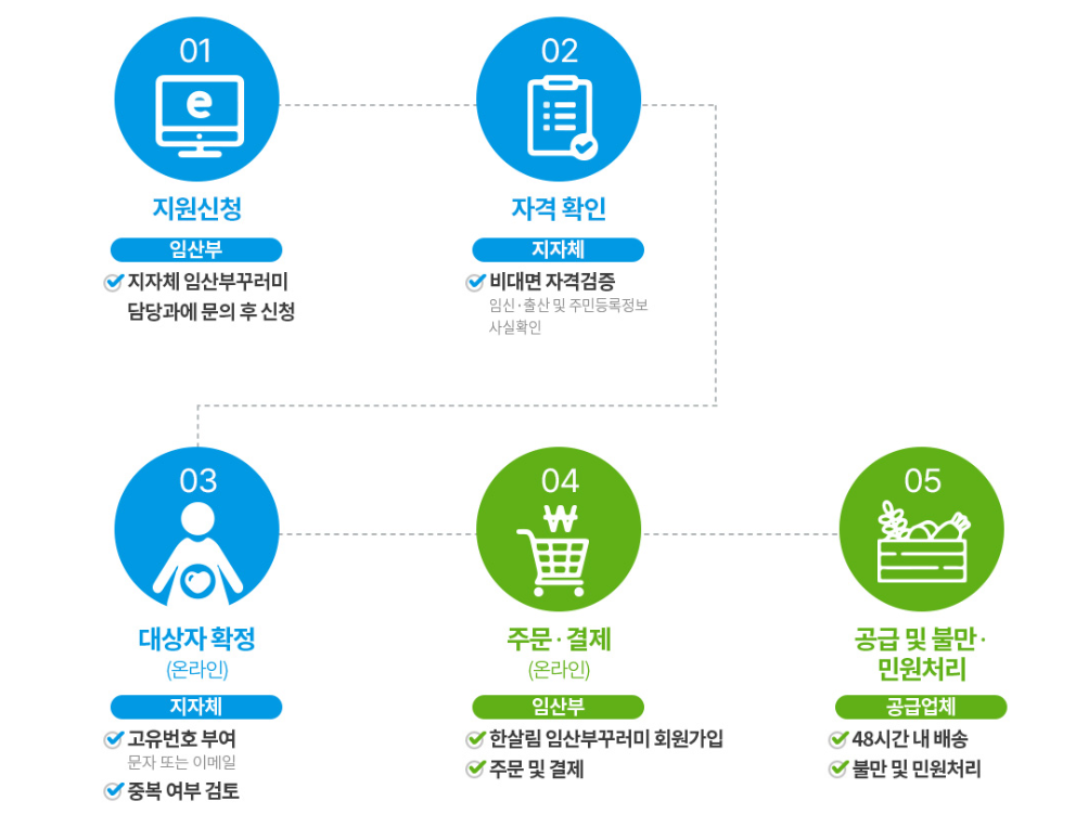 임산부 친환경 농산물 꾸러미 신청 방법