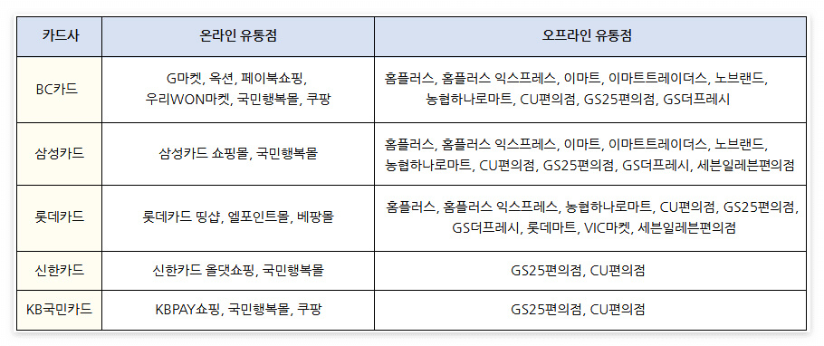 여성 청소년 생리대 생리용품 바우처 신청 종류 사용처 위생용품 지원 사업