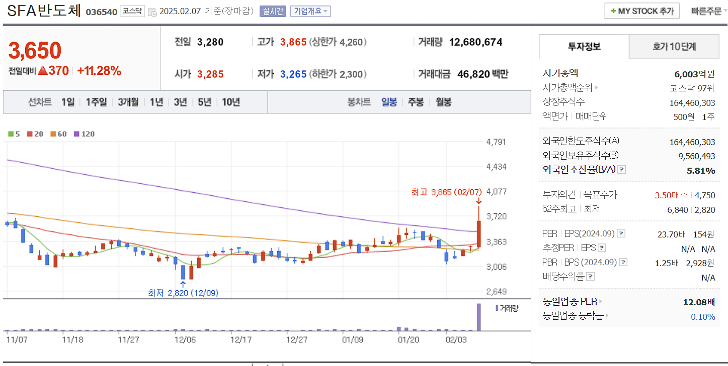 비메모리 반도체 관련주 대장주 SFA반도체 일봉 차트