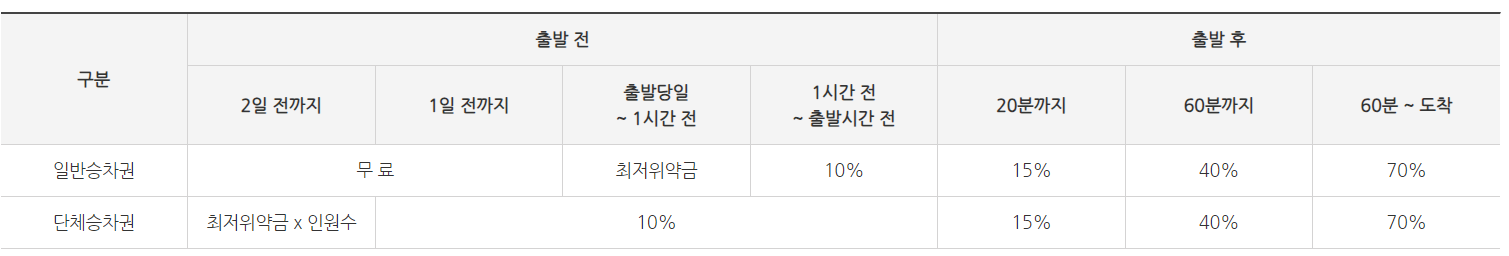 코레일할인