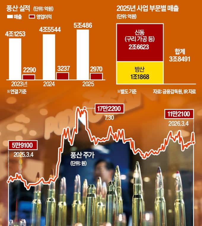 풍산 탄약사업 매각 추진…방산 호황에 알짜 사업을 파는 이유는?