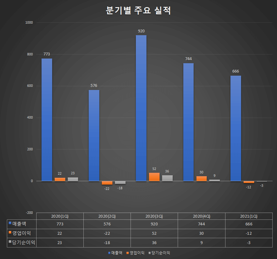디에이피 실적