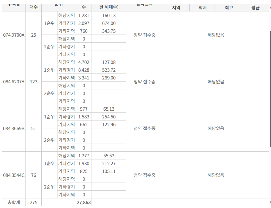 동탄 레이크파크 자연앤이편한세상 공공 경쟁률