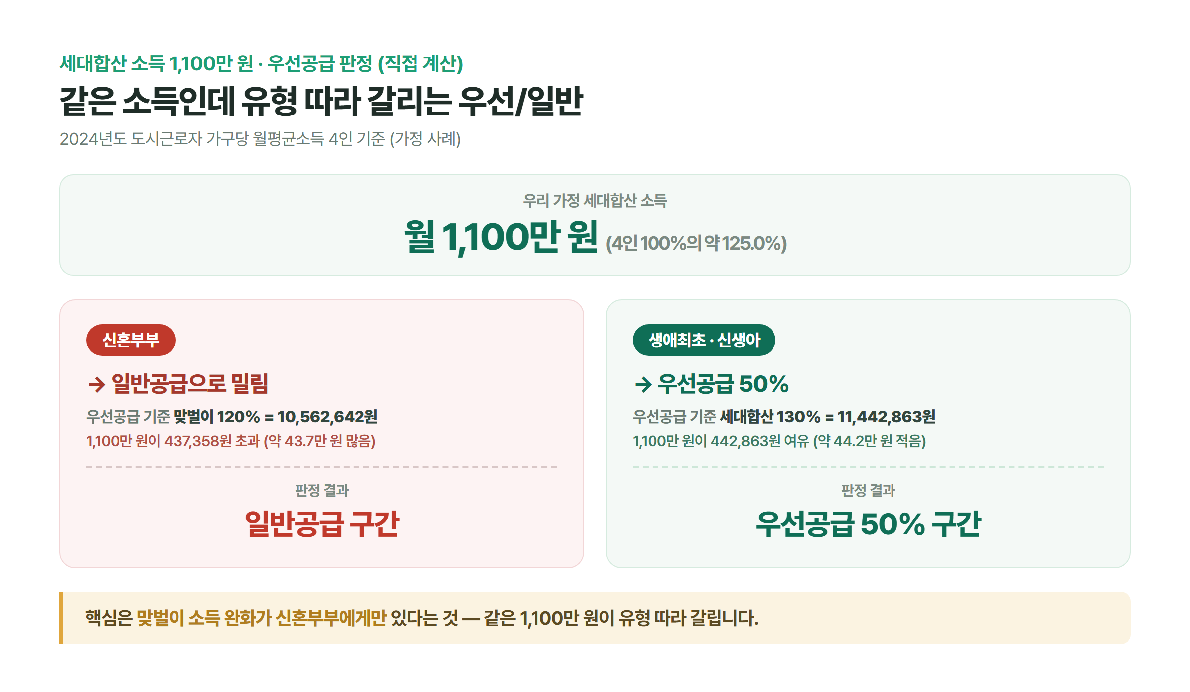 세대합산 소득 1,100만 원이 신혼부부에서는 일반공급, 생애최초·신생아에서는 우선공급 50%로 갈리는 두 갈래 비교와 맞벌이 완화가 신혼에게만 있다는 도식