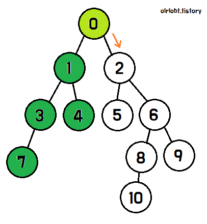 DFS로 좌측 노드 전부 탐색 완료