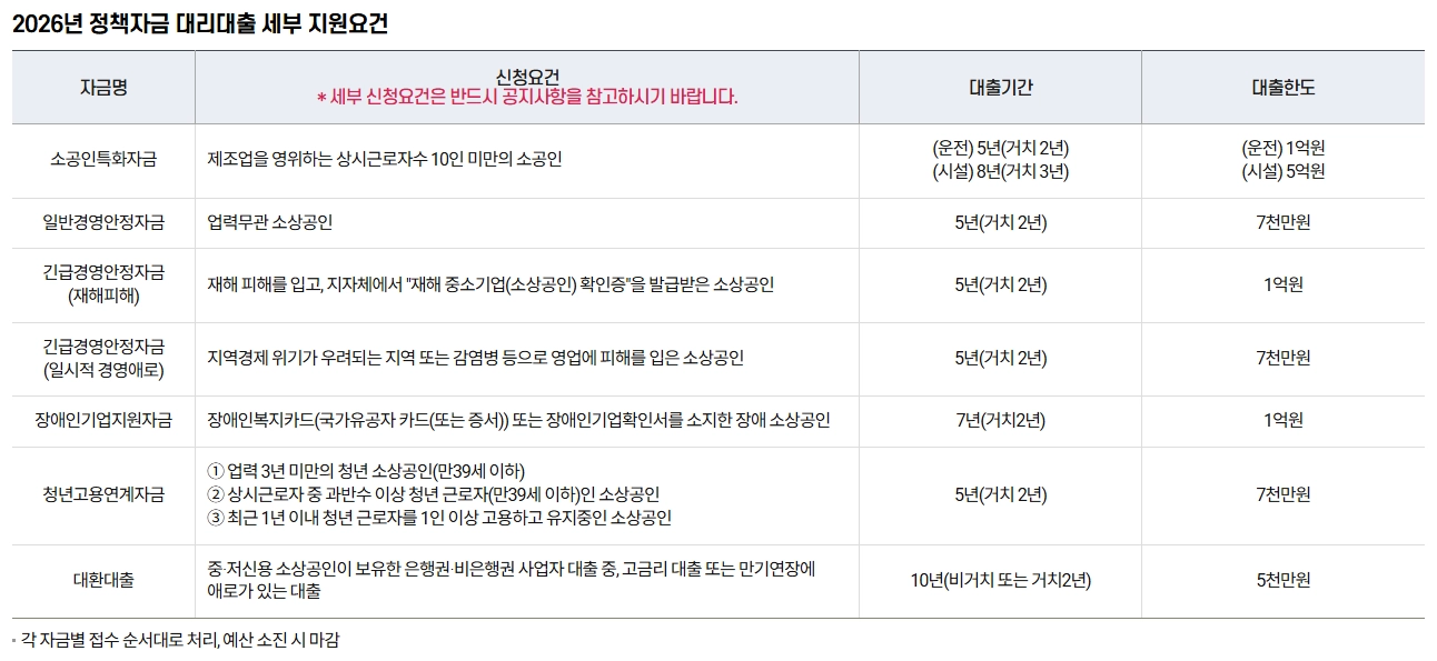 소상공인 정책자금 대출 대리대출 지원요건