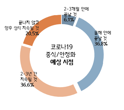 코로나19