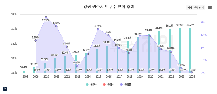 원주시 인구수 변화 추이 그래프