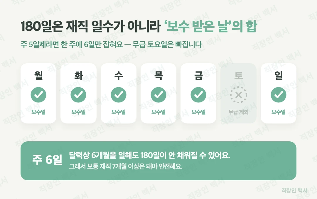 실업급여 180일 피보험단위기간 &mdash; 무급 토요일 제외